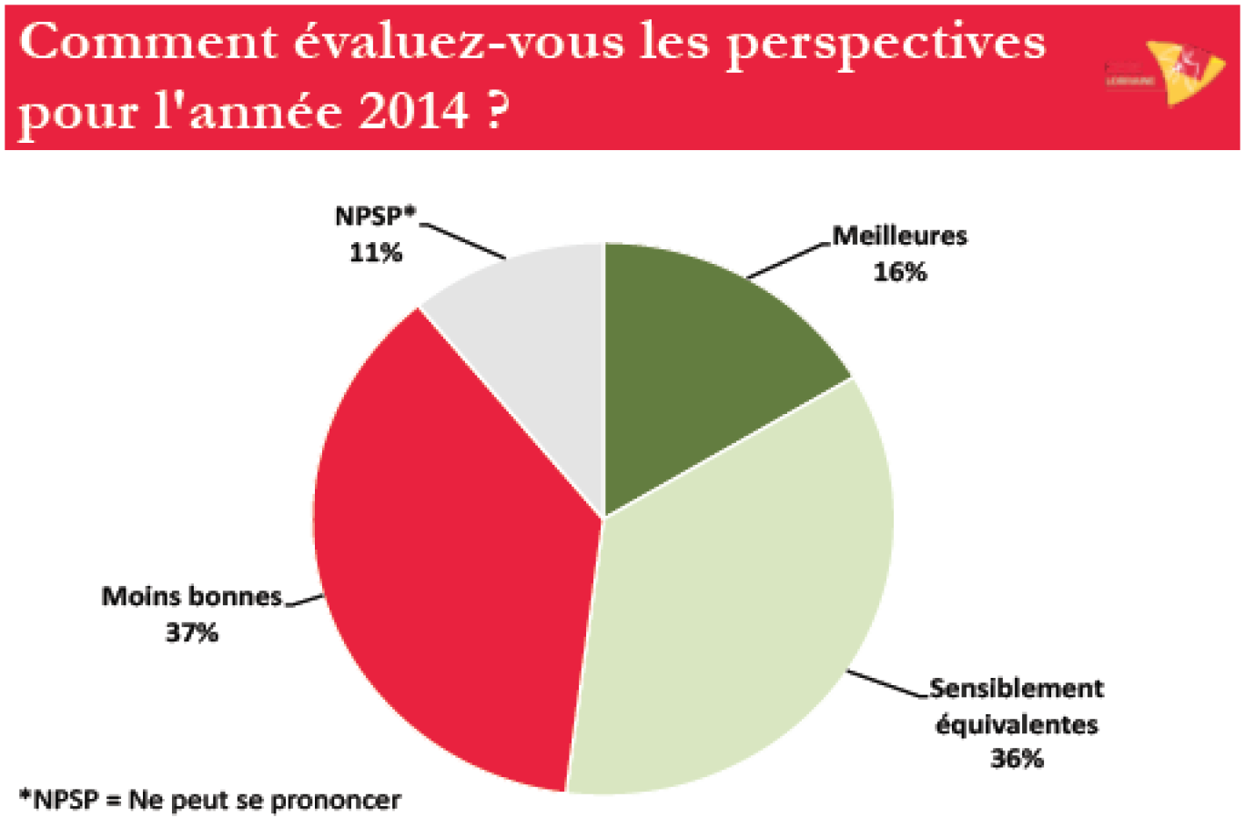 Pour contrer les médiocres perspectives économiques de 2014, le CESEL propose de se concentrer sur six priorités.