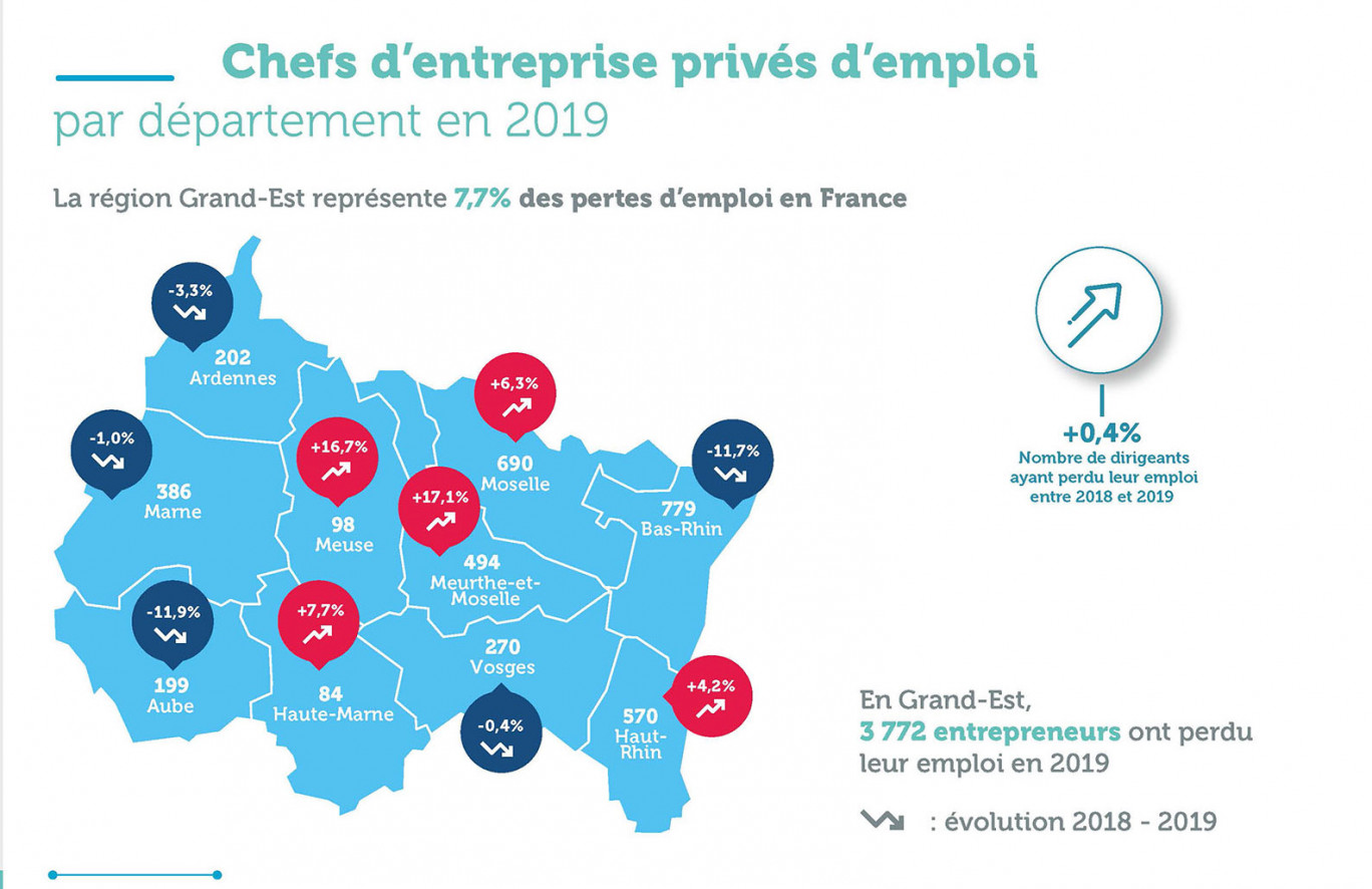 L’an passé, plus de 3 700 entrepreneurs se sont retrouvés en situation de chômage dans le Grand Est. L’Observatoire de l’emploi des entrepreneurs de l’association GSC met en garde sur les mois à venir. 